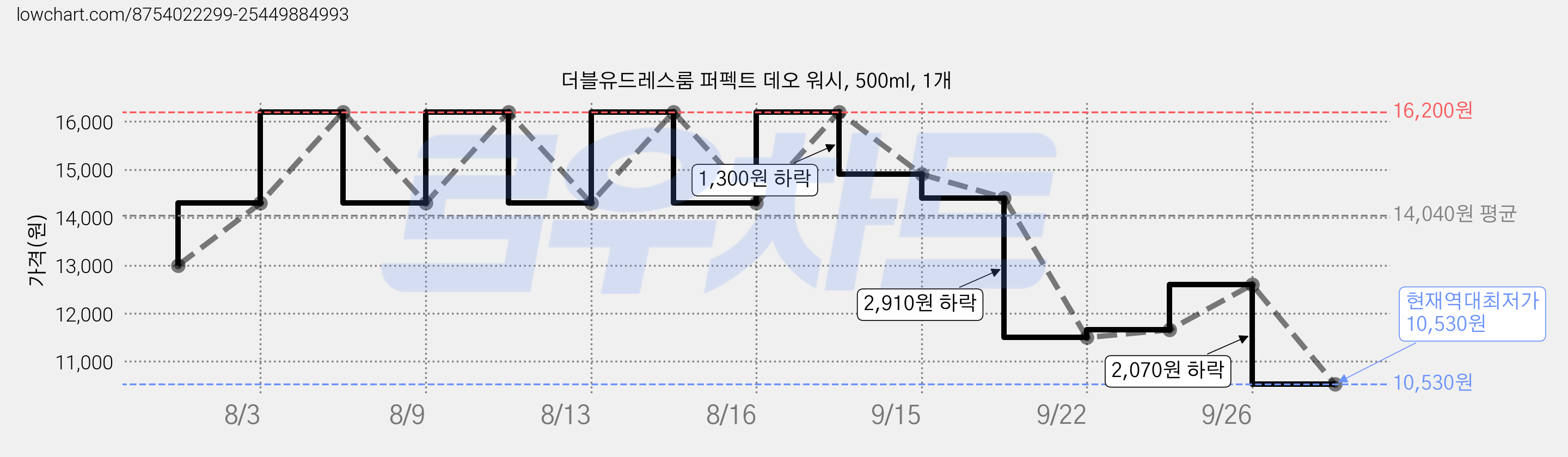 더블유드레스룸 퍼펙트 데오 워시, 500ml, 1개 가격 변동 차트, 현재가 10,530원, 역대최저가