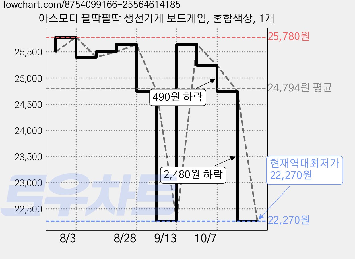 아스모디 팔딱팔딱 생선가게 보드게임, 혼합색상, 1개 가격 변동 차트, 현재가 22,270원, 역대최저가