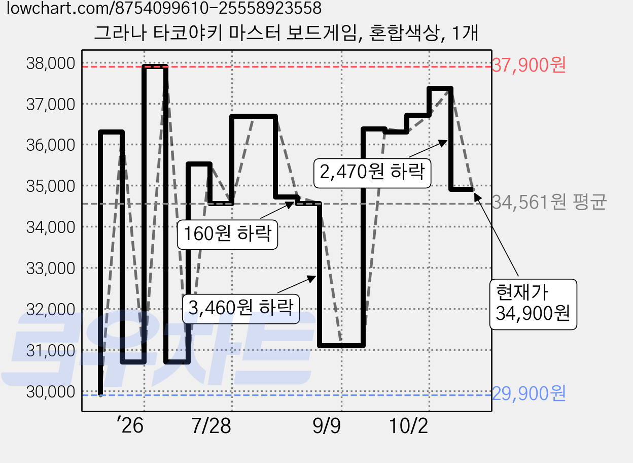 그라나 타코야키 마스터 보드게임, 혼합색상, 1개 가격 변동 차트, 현재가 34,900원, 관측 최저가 29,900원