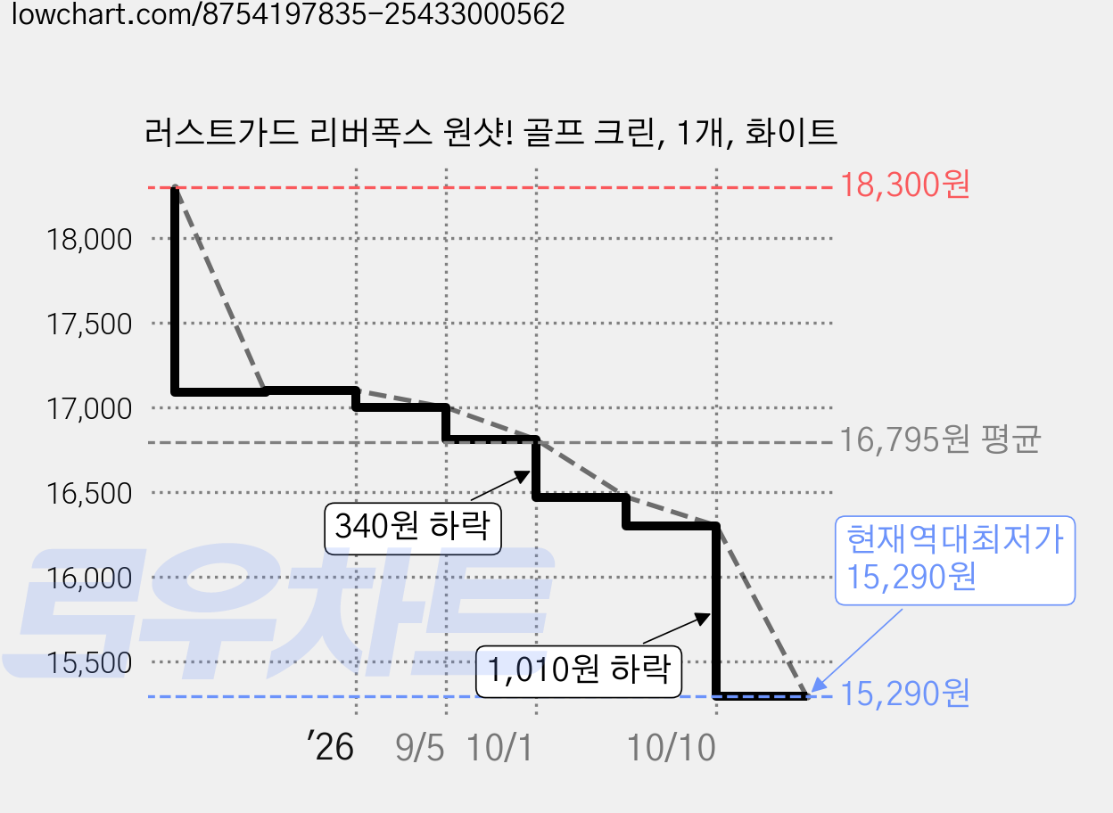 러스트가드 리버폭스 원샷! 골프 크린, 1개, 화이트 가격 변동 차트, 현재가 15,290원, 역대최저가
