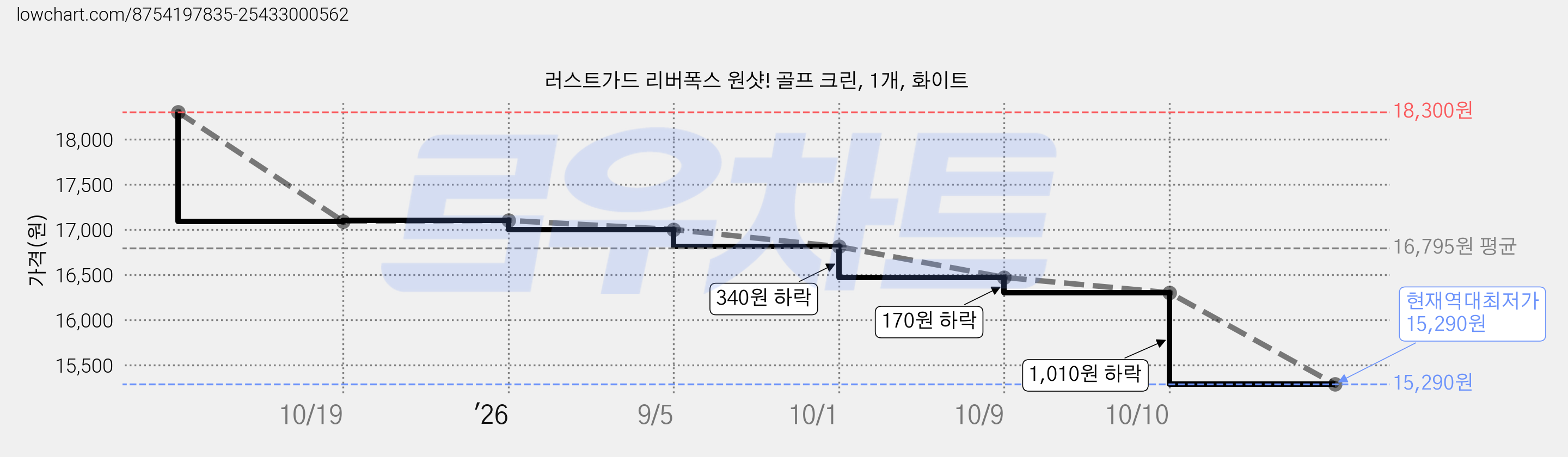 러스트가드 리버폭스 원샷! 골프 크린, 1개, 화이트 가격 변동 차트, 현재가 15,290원, 역대최저가