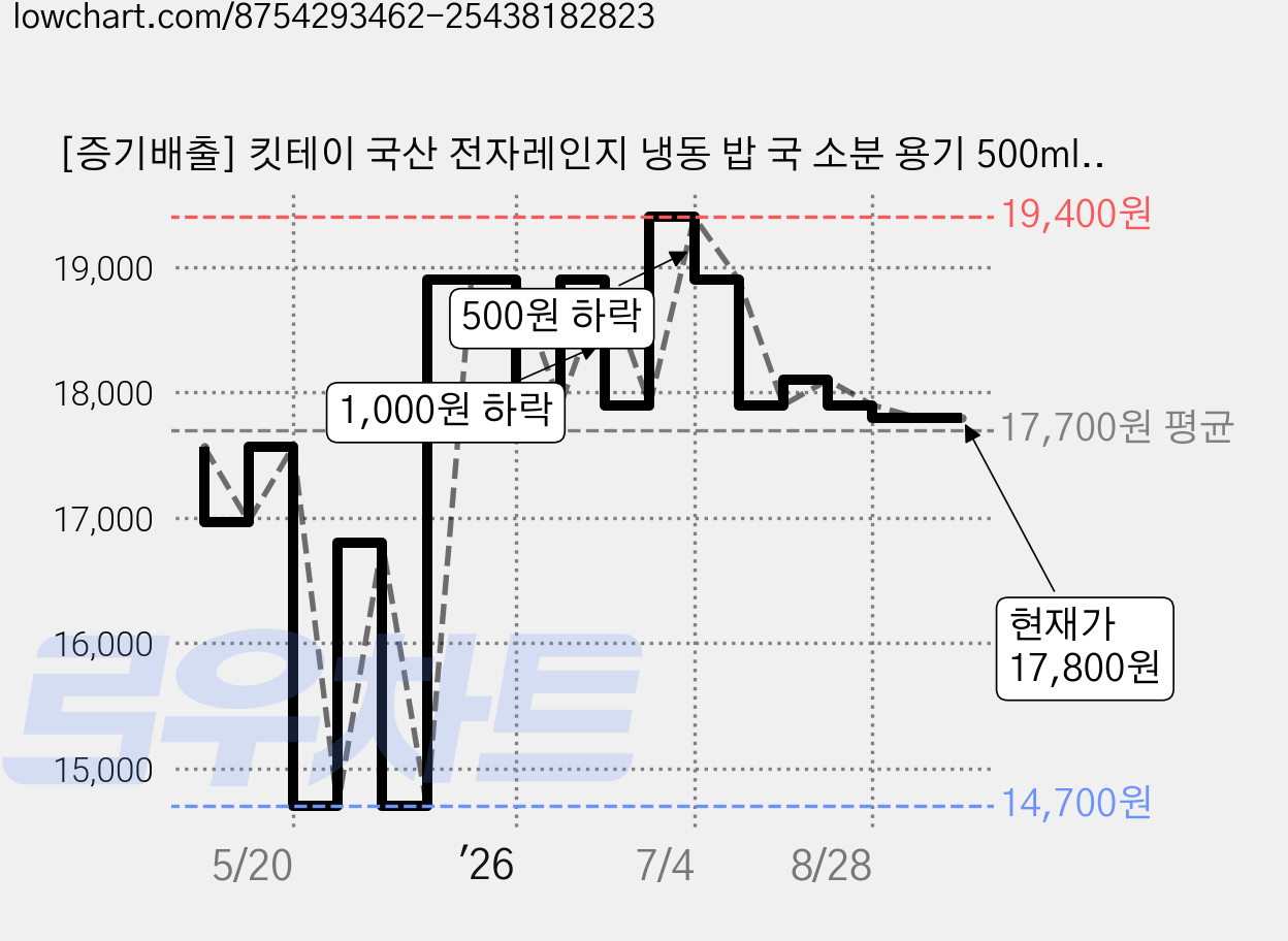 [증기배출] 킷테이 국산 전자레인지 냉동 밥 국 소분 용기 500ml, 그레이, 10개 가격 변동 차트, 현재가 17,800원, 관측 최저가 14,700원