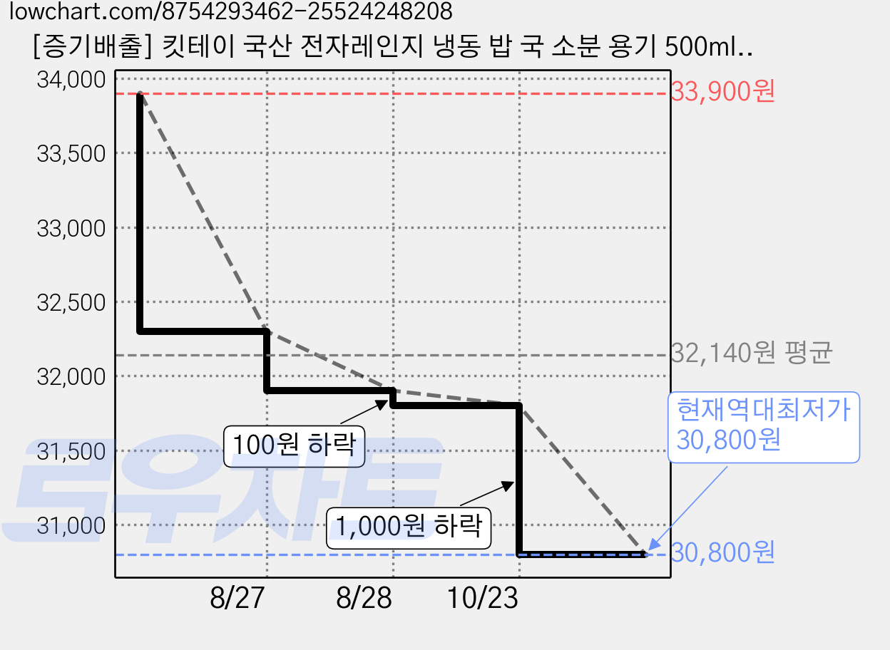 [증기배출] 킷테이 국산 전자레인지 냉동 밥 국 소분 용기 500ml, 그레이, 20개 가격 변동 차트, 현재가 30,800원, 역대최저가