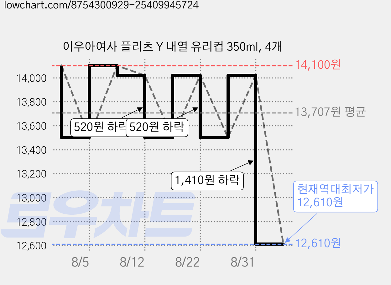 이우아여사 플리츠 Y 내열 유리컵 350ml, 4개 가격 변동 차트, 현재가 12,610원, 역대최저가