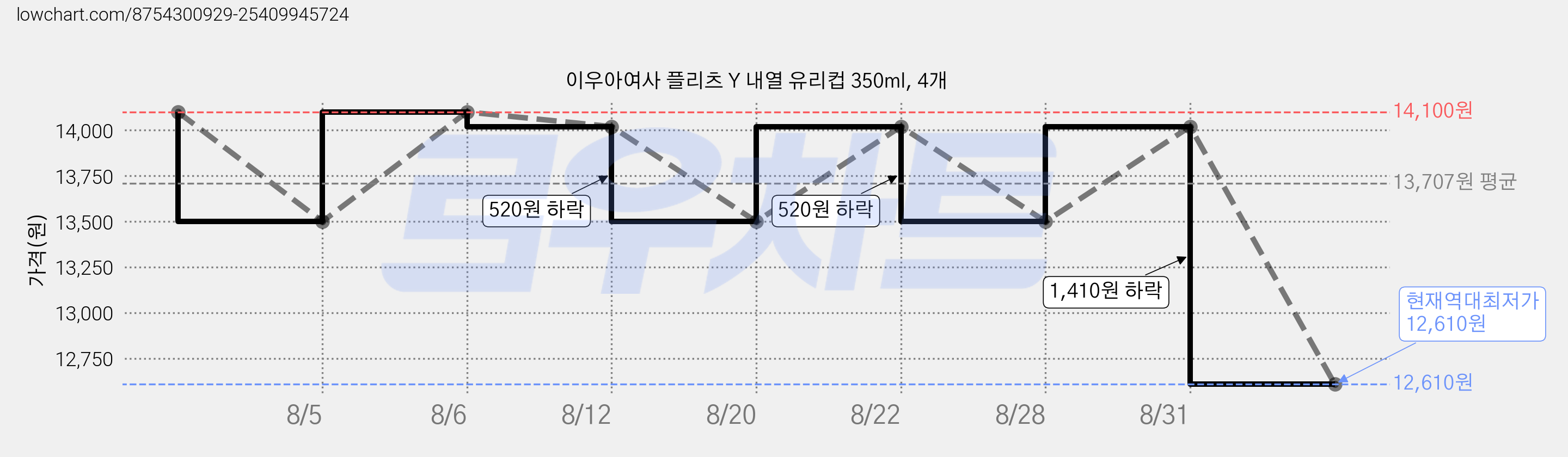 이우아여사 플리츠 Y 내열 유리컵 350ml, 4개 가격 변동 차트, 현재가 12,610원, 역대최저가