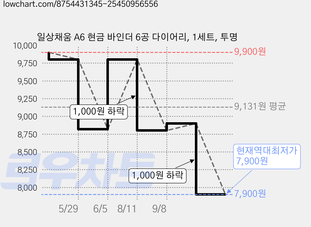일상채움 A6 현금 바인더 6공 다이어리, 1세트, 투명 가격 변동 차트, 현재가 7,900원, 역대최저가