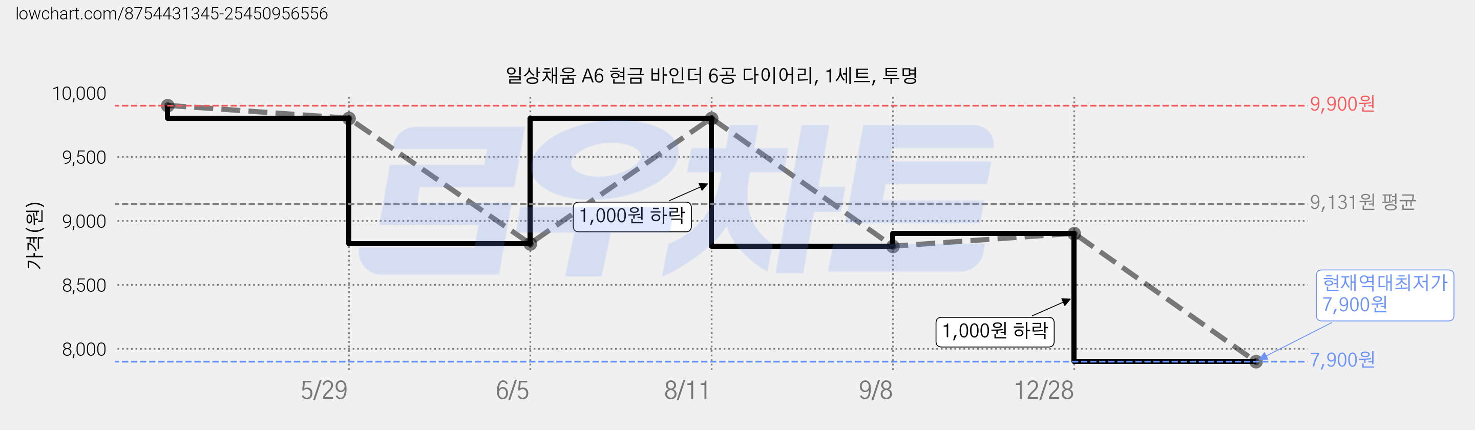 일상채움 A6 현금 바인더 6공 다이어리, 1세트, 투명 가격 변동 차트, 현재가 7,900원, 역대최저가
