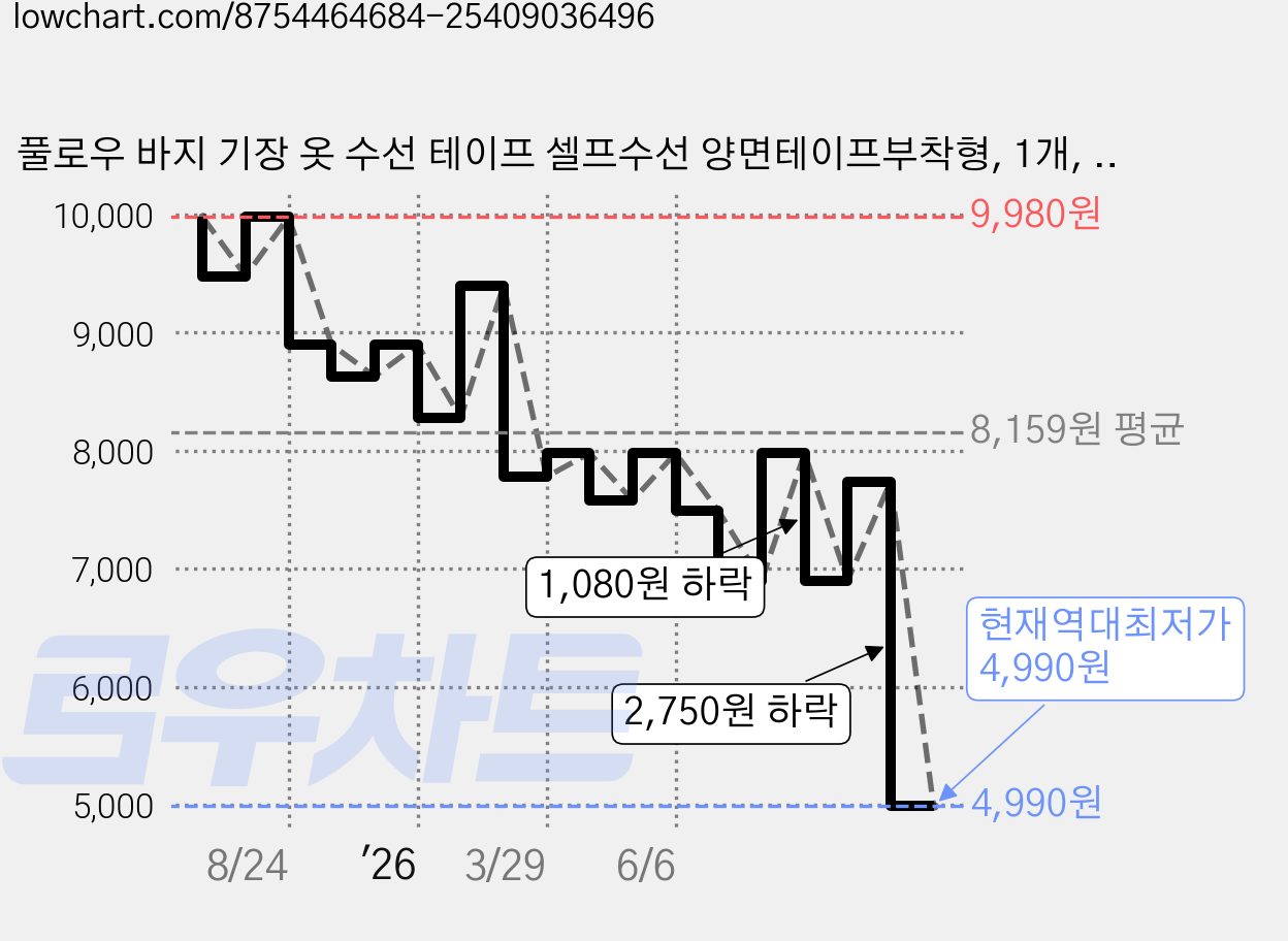 풀로우 바지 기장 옷 수선 테이프 셀프수선 양면테이프부착형, 1개, 화이트 2cm x 5M 가격 변동 차트, 현재가 4,990원, 역대최저가