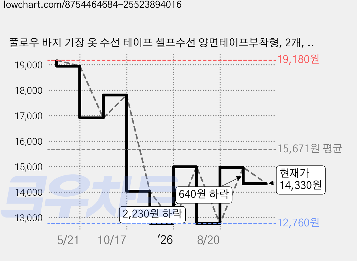 풀로우 바지 기장 옷 수선 테이프 셀프수선 양면테이프부착형, 2개, 화이트 2cm x 5M 가격 변동 차트, 현재가 14,330원, 관측 최저가 12,760원