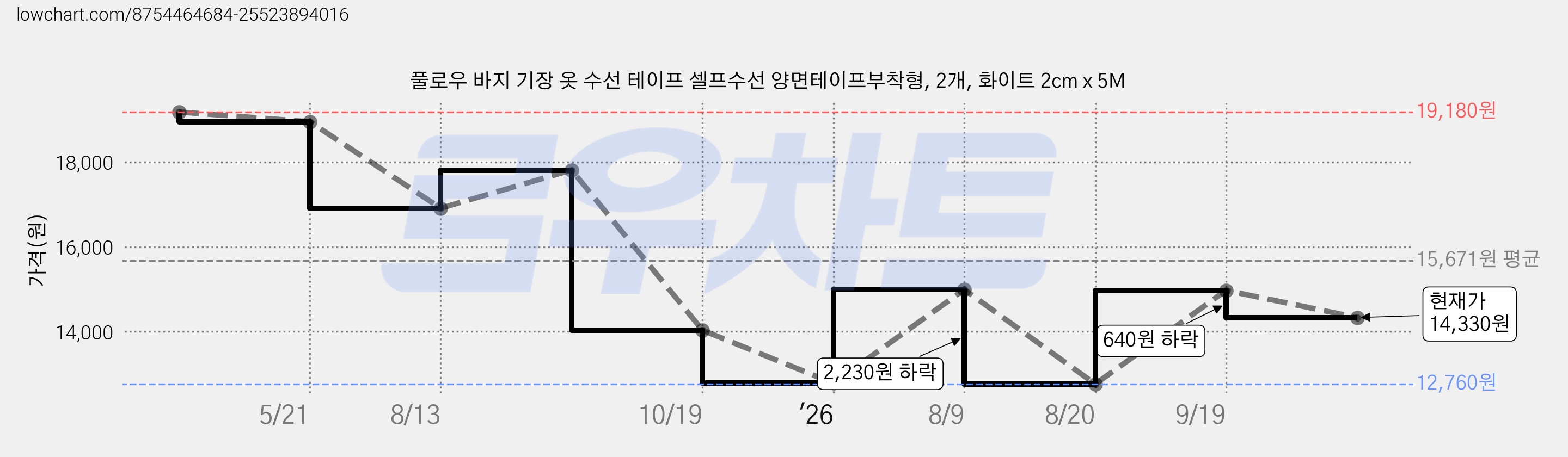 풀로우 바지 기장 옷 수선 테이프 셀프수선 양면테이프부착형, 2개, 화이트 2cm x 5M 가격 변동 차트, 현재가 14,330원, 관측 최저가 12,760원