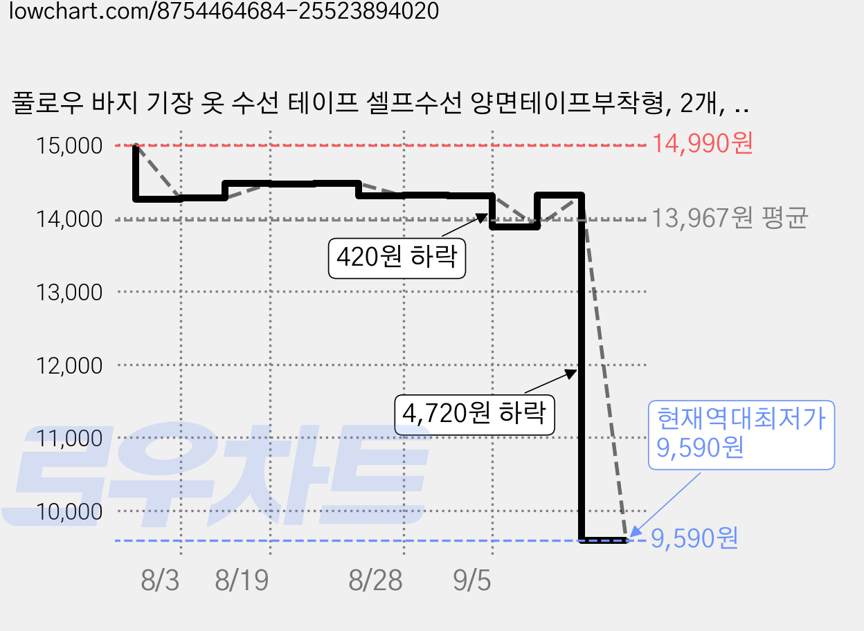 풀로우 바지 기장 옷 수선 테이프 셀프수선 양면테이프부착형, 2개, 화이트 1cm x 10M 가격 변동 차트, 현재가 9,590원, 역대최저가
