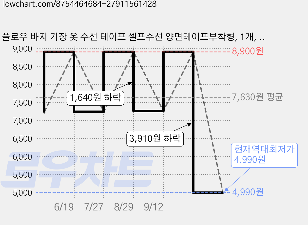 풀로우 바지 기장 옷 수선 테이프 셀프수선 양면테이프부착형, 1개, 화이트 1cm x 10M 가격 변동 차트, 현재가 4,990원, 역대최저가