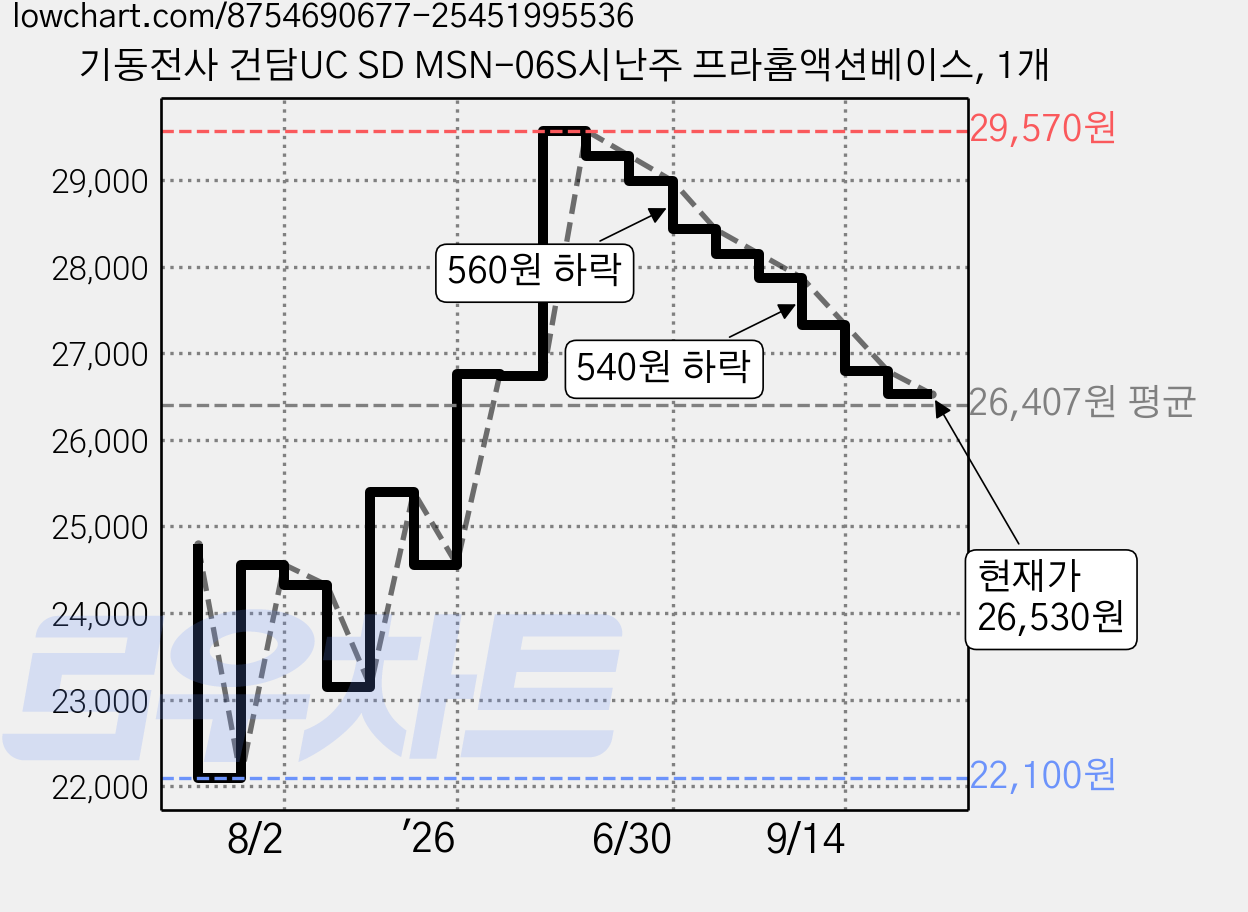 기동전사 건담UC SD MSN-06S시난주 프라홈액션베이스, 1개 가격 변동 차트, 현재가 26,530원, 관측 최저가 22,100원