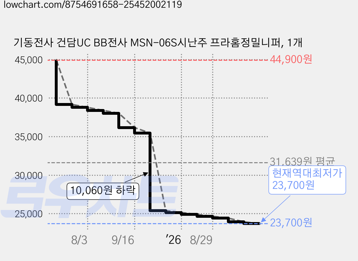 기동전사 건담UC BB전사 MSN-06S시난주 프라홈정밀니퍼, 1개 가격 변동 차트, 현재가 23,700원, 역대최저가