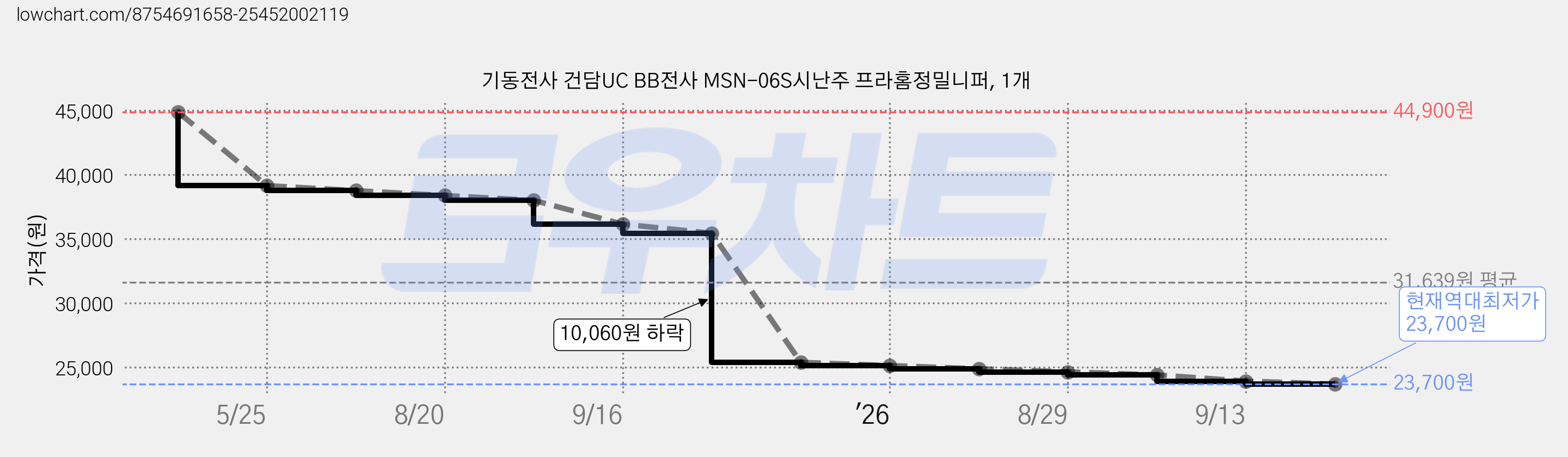 기동전사 건담UC BB전사 MSN-06S시난주 프라홈정밀니퍼, 1개 가격 변동 차트, 현재가 23,700원, 역대최저가
