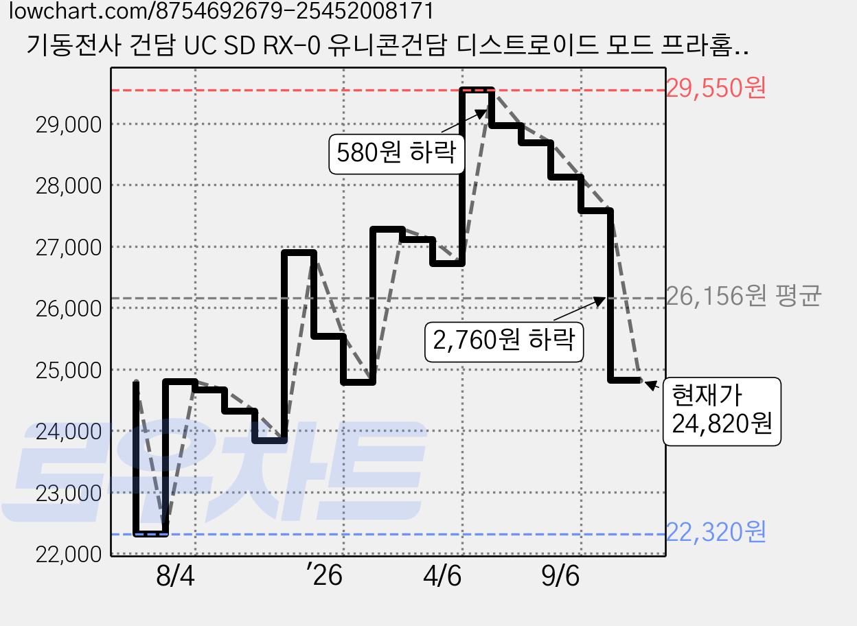기동전사 건담 UC SD RX-0 유니콘건담 디스트로이드 모드 프라홈액션베이스, 1개 가격 변동 차트, 현재가 24,820원, 관측 최저가 22,320원
