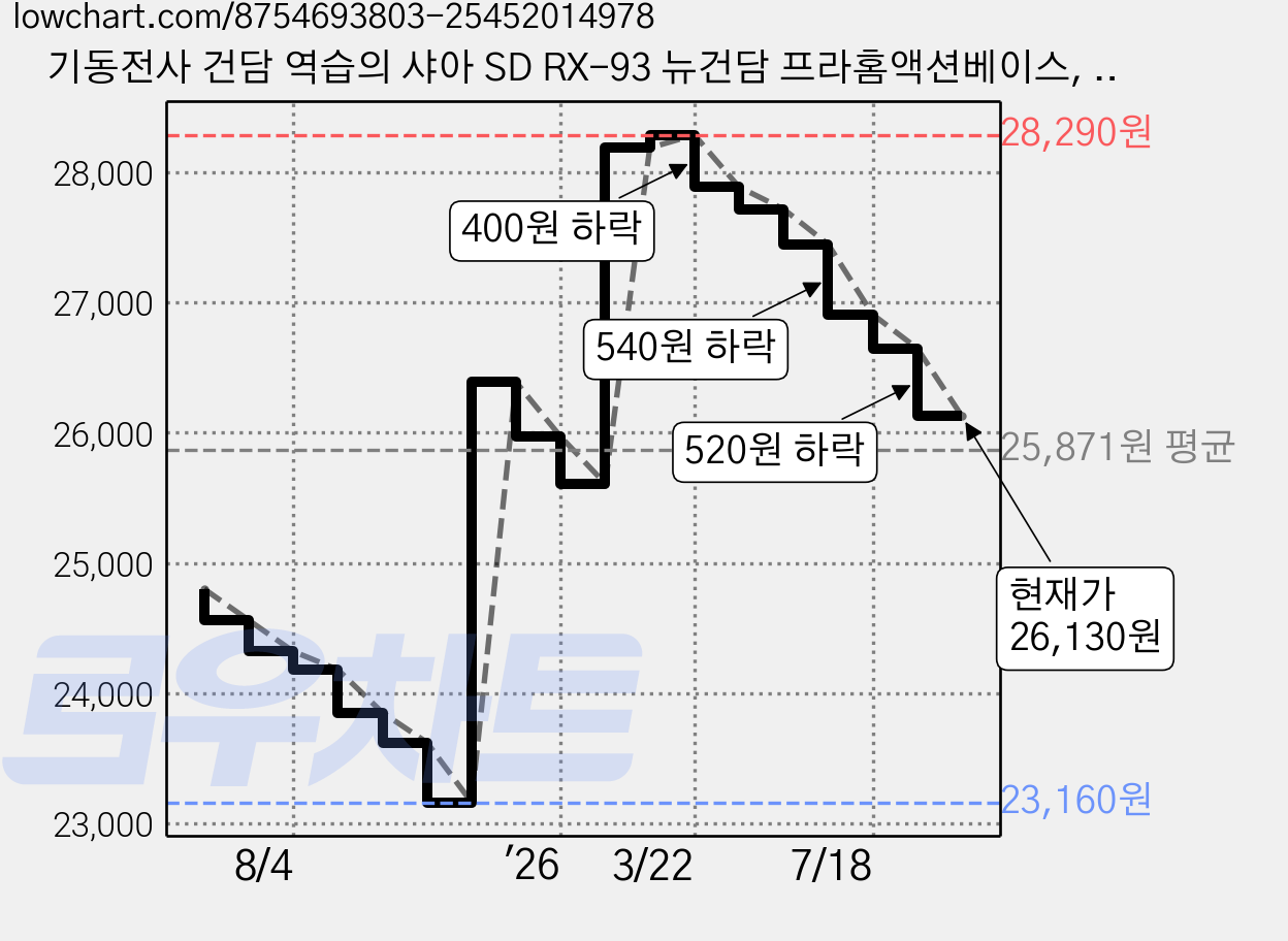 기동전사 건담 역습의 샤아 SD RX-93 뉴건담 프라홈액션베이스, 1개 가격 변동 차트, 현재가 26,130원, 관측 최저가 23,160원