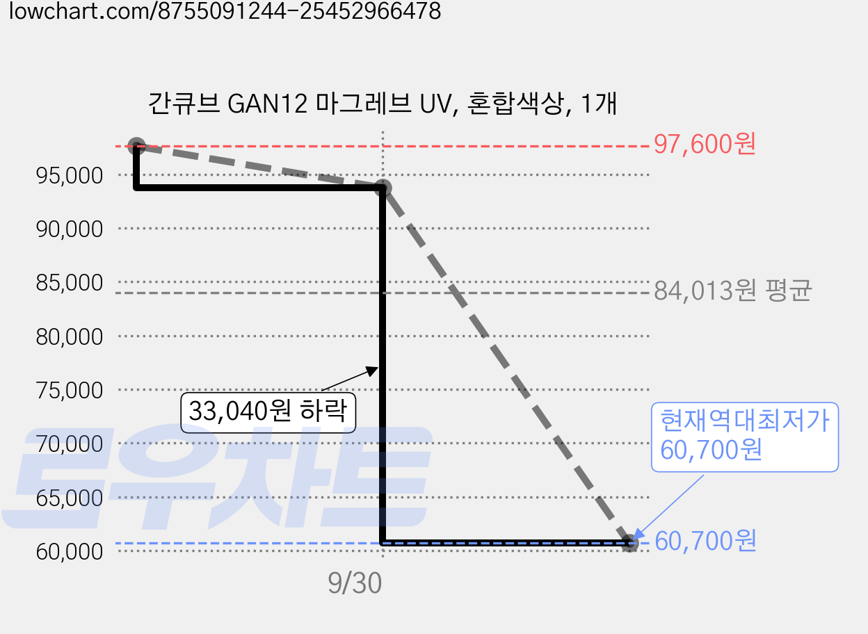간큐브 GAN12 마그레브 UV, 혼합색상, 1개 가격 변동 차트, 현재가 60,700원, 역대최저가