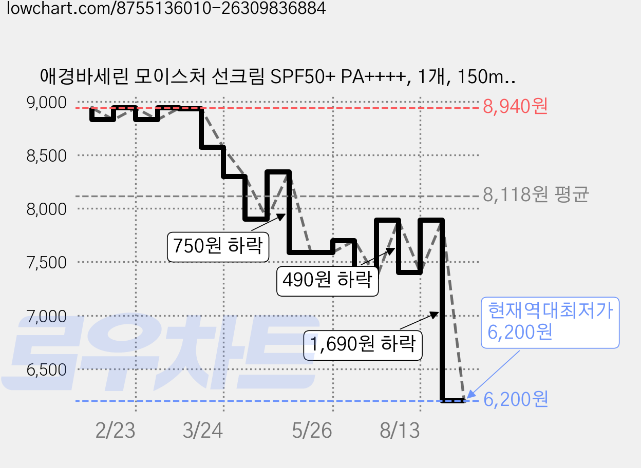 애경바세린 모이스처 선크림 SPF50+ PA++++, 1개, 150ml 가격 변동 차트, 현재가 6,200원, 역대최저가