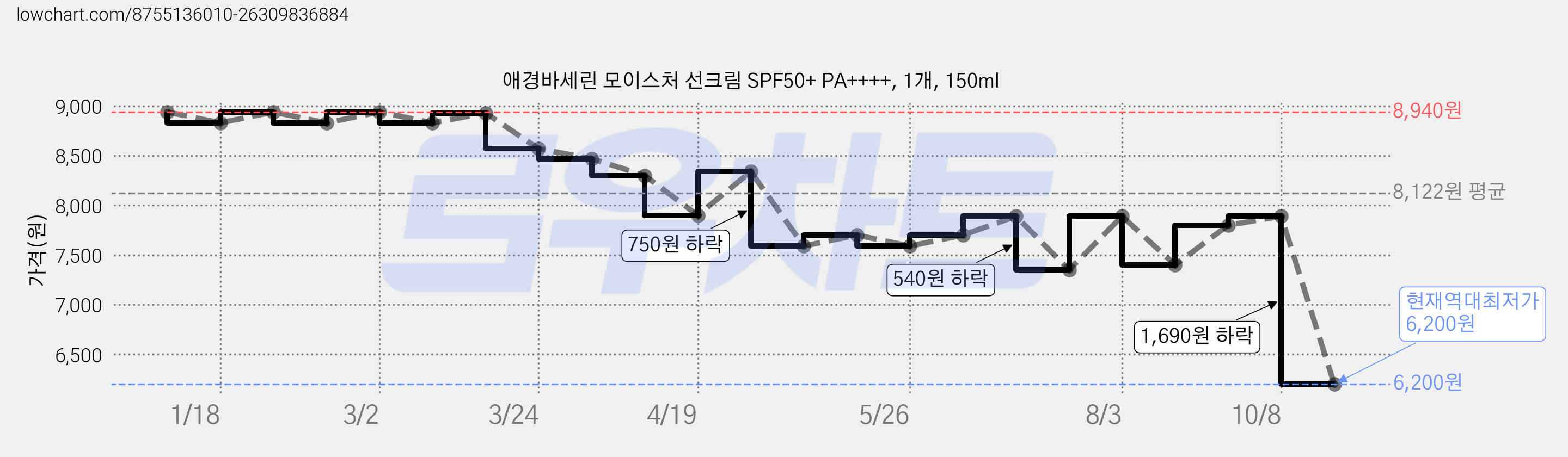 애경바세린 모이스처 선크림 SPF50+ PA++++, 1개, 150ml 가격 변동 차트, 현재가 6,200원, 역대최저가