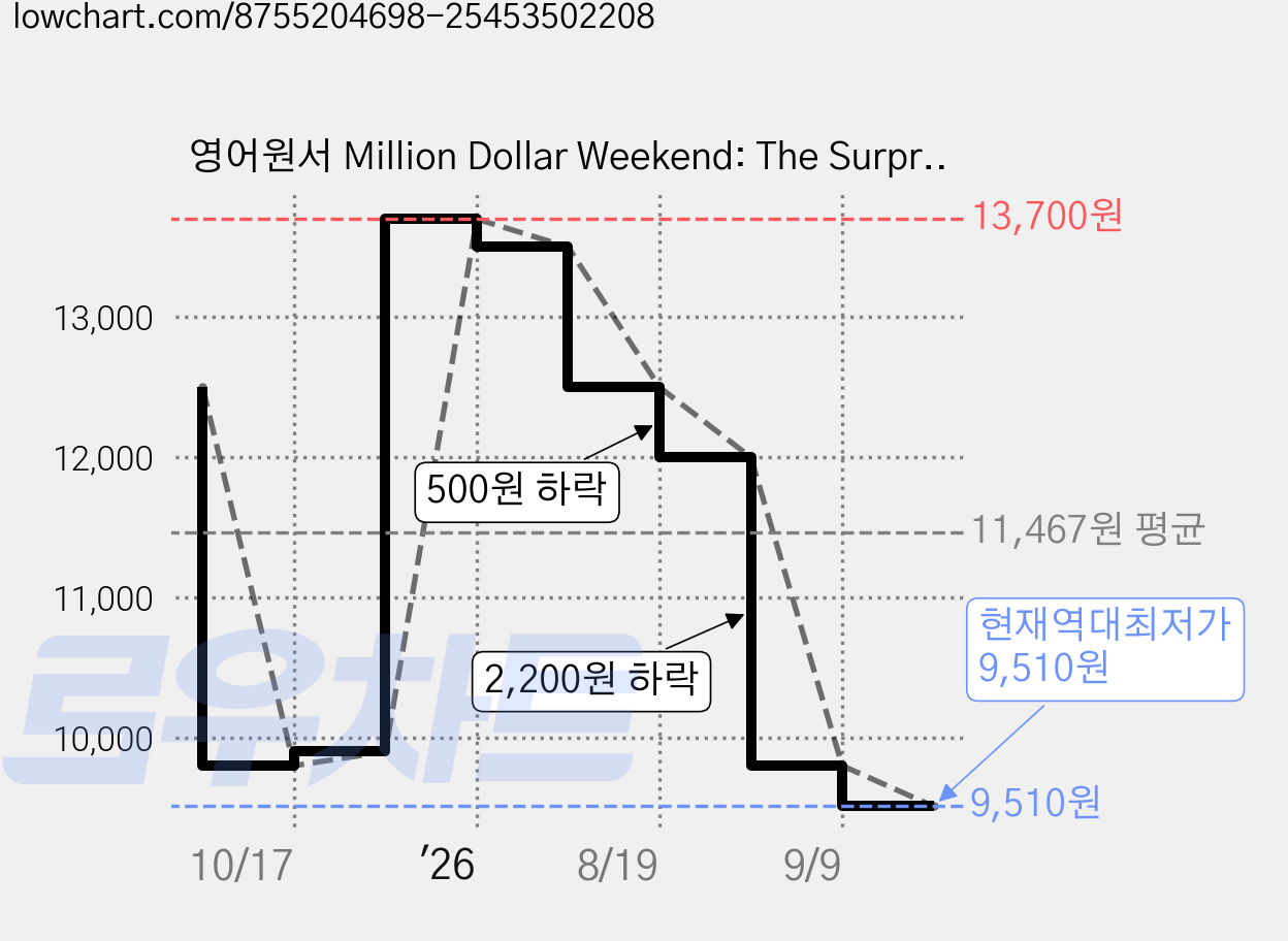 영어원서 Million Dollar Weekend: The Surprisingly Simple Way to Launch a 7-Figure Business in 48 Hours 가격 변동 차트, 현재가 9,510원, 역대최저가