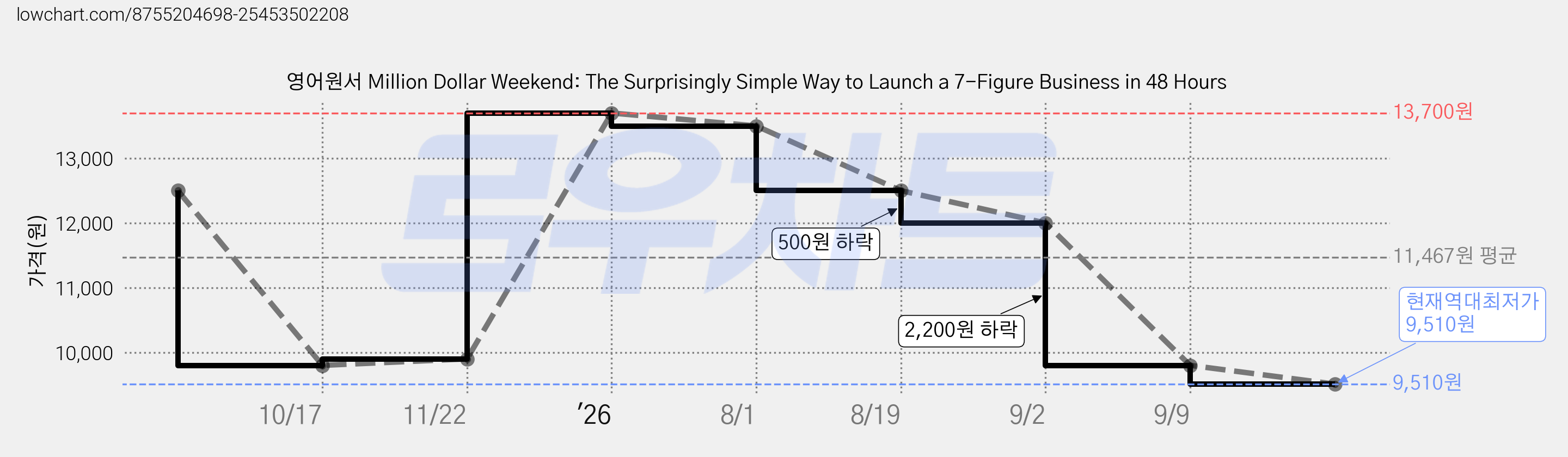 영어원서 Million Dollar Weekend: The Surprisingly Simple Way to Launch a 7-Figure Business in 48 Hours 가격 변동 차트, 현재가 9,510원, 역대최저가