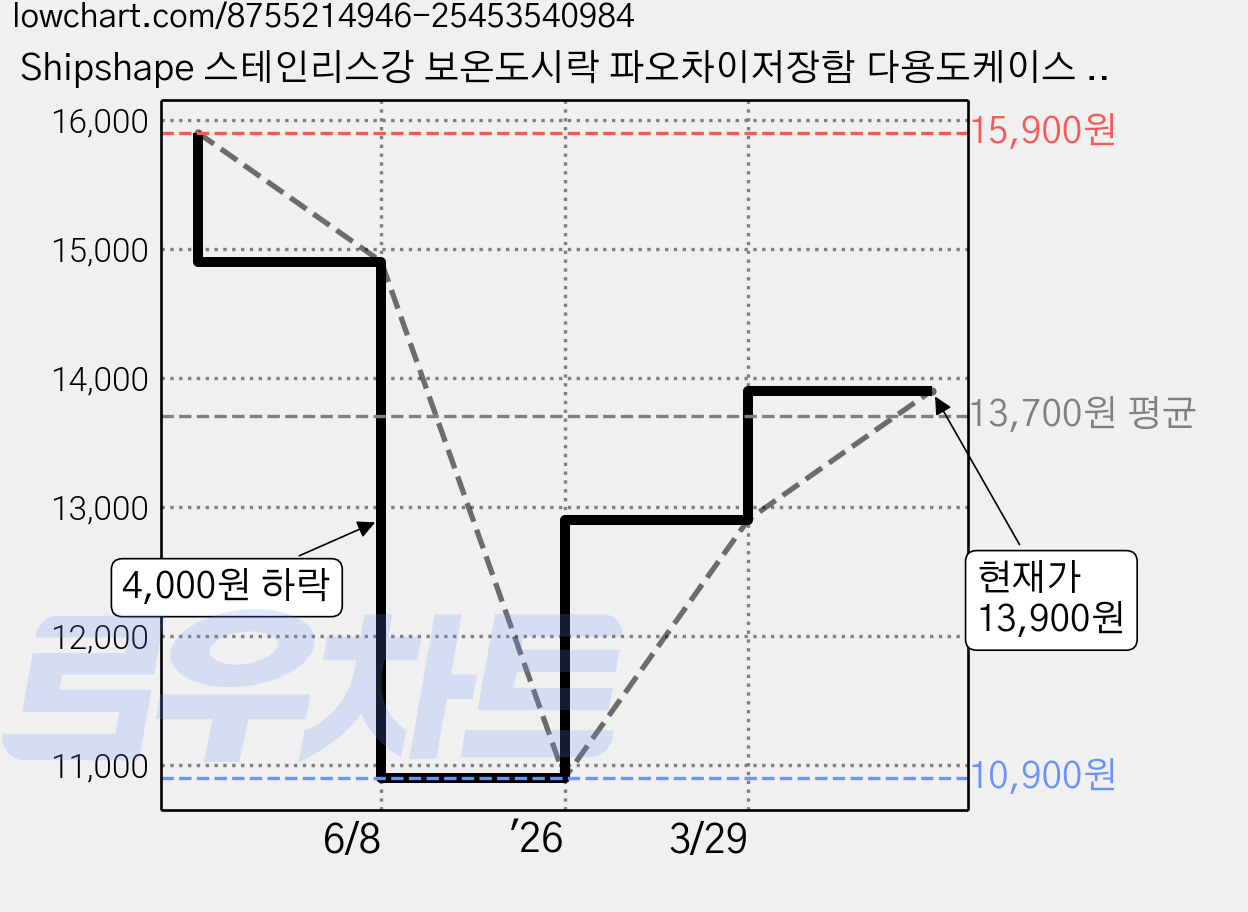 Shipshape 스테인리스강 보온도시락 파오차이저장함 다용도케이스 전자레인지 가열 수납함포함 장아찌용기, 1세트, 베이지-2단 가격 변동 차트, 현재가 13,900원, 관측 최저가 10,900원