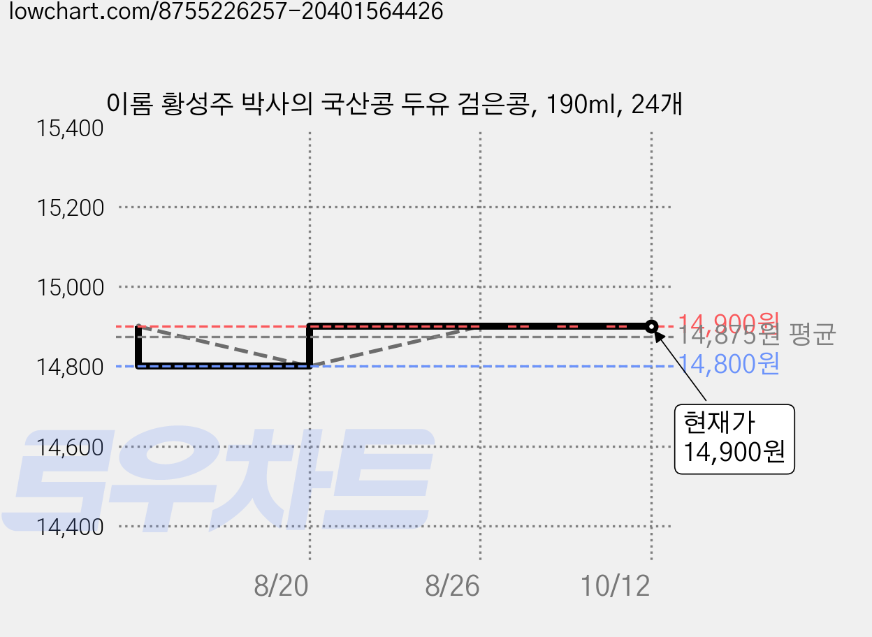이롬 황성주 박사의 국산콩 두유 검은콩, 190ml, 24개 가격 변동 차트, 현재가 14,900원, 관측 최저가 14,800원