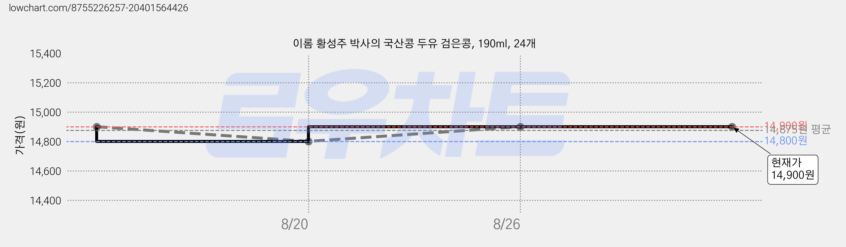 이롬 황성주 박사의 국산콩 두유 검은콩, 190ml, 24개 가격 변동 차트, 현재가 14,900원, 관측 최저가 14,800원