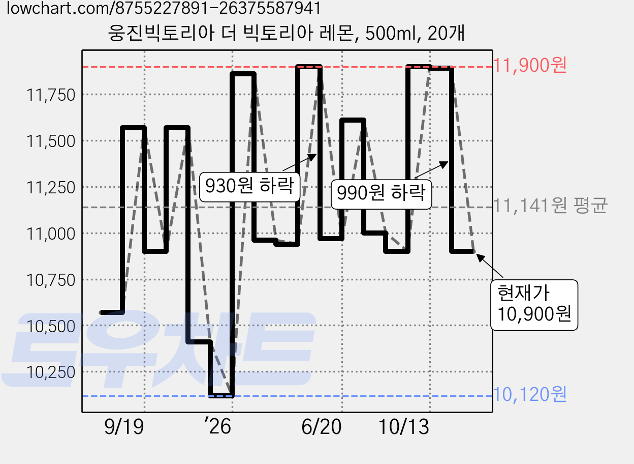 웅진빅토리아 더 빅토리아 레몬, 500ml, 20개 가격 변동 차트, 현재가 10,900원, 관측 최저가 10,110원
