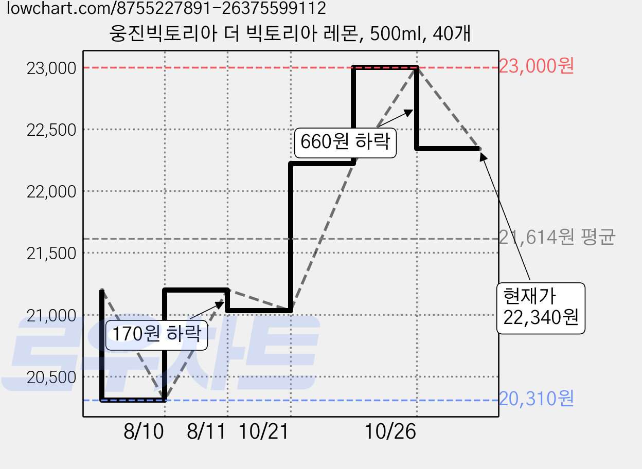 웅진빅토리아 더 빅토리아 레몬, 500ml, 40개 가격 변동 차트, 현재가 22,340원, 관측 최저가 20,310원