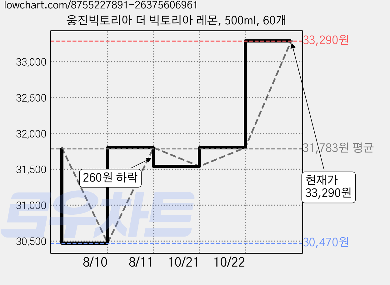 웅진빅토리아 더 빅토리아 레몬, 500ml, 60개 가격 변동 차트, 현재가 33,290원, 관측 최저가 30,470원