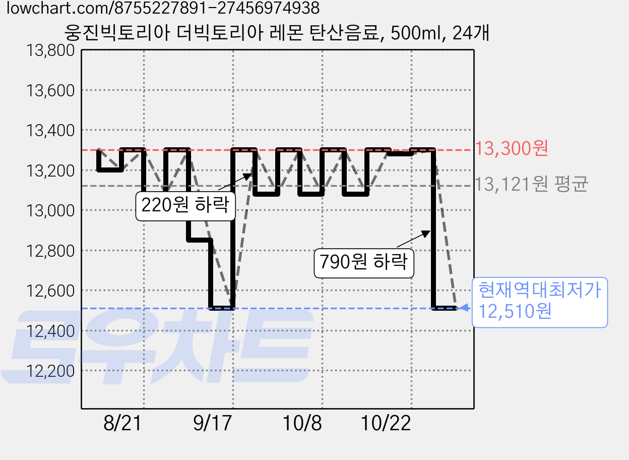 웅진빅토리아 더빅토리아 레몬 탄산음료, 500ml, 24개 가격 변동 차트, 현재가 12,510원, 역대최저가
