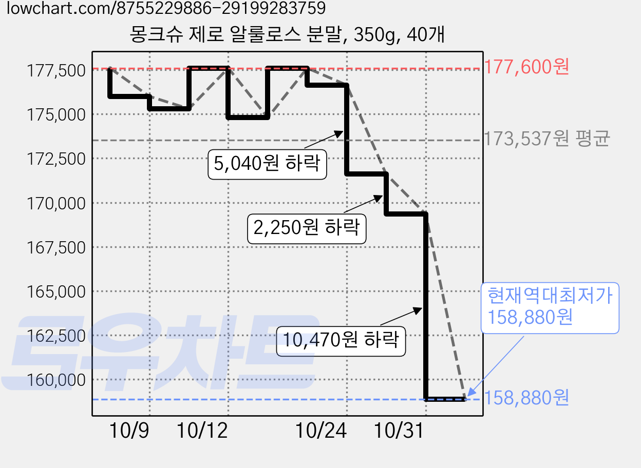 몽크슈 제로 알룰로스 분말, 350g, 40개 가격 변동 차트, 현재가 158,880원, 역대최저가