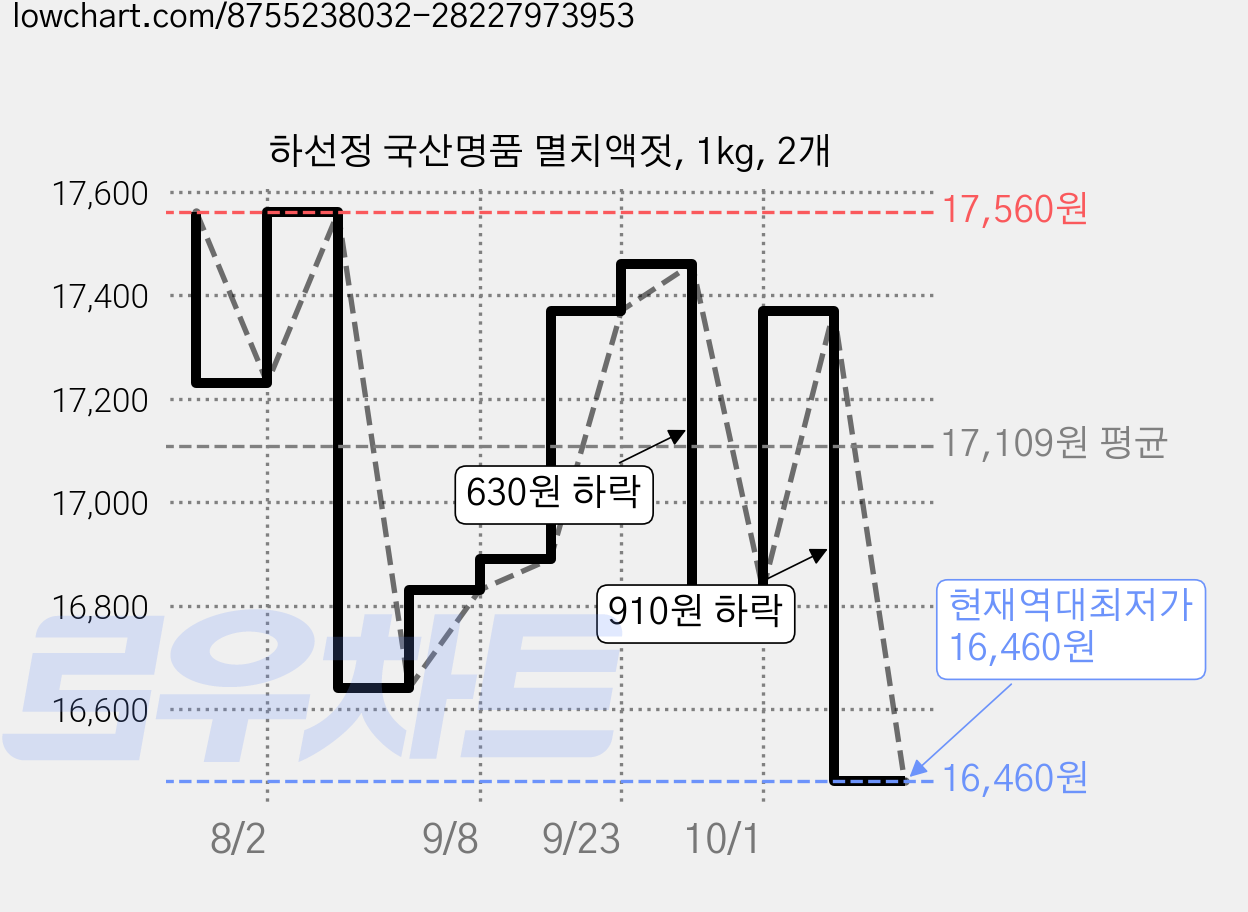 하선정 국산명품 멸치액젓, 1kg, 2개 가격 변동 차트, 현재가 16,460원, 역대최저가