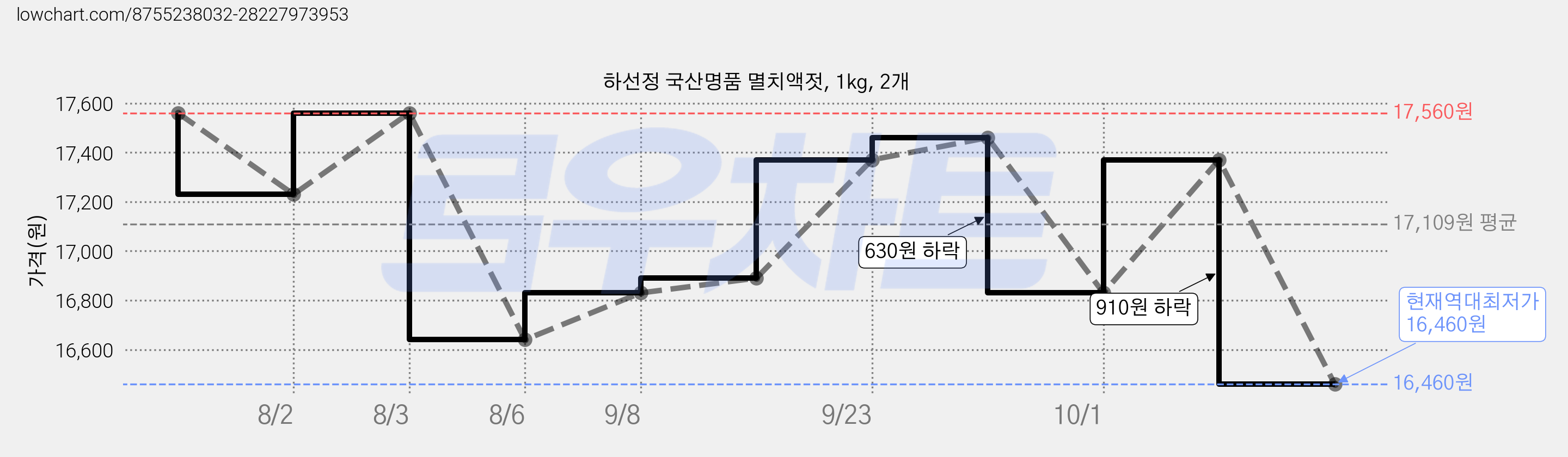 하선정 국산명품 멸치액젓, 1kg, 2개 가격 변동 차트, 현재가 16,460원, 역대최저가