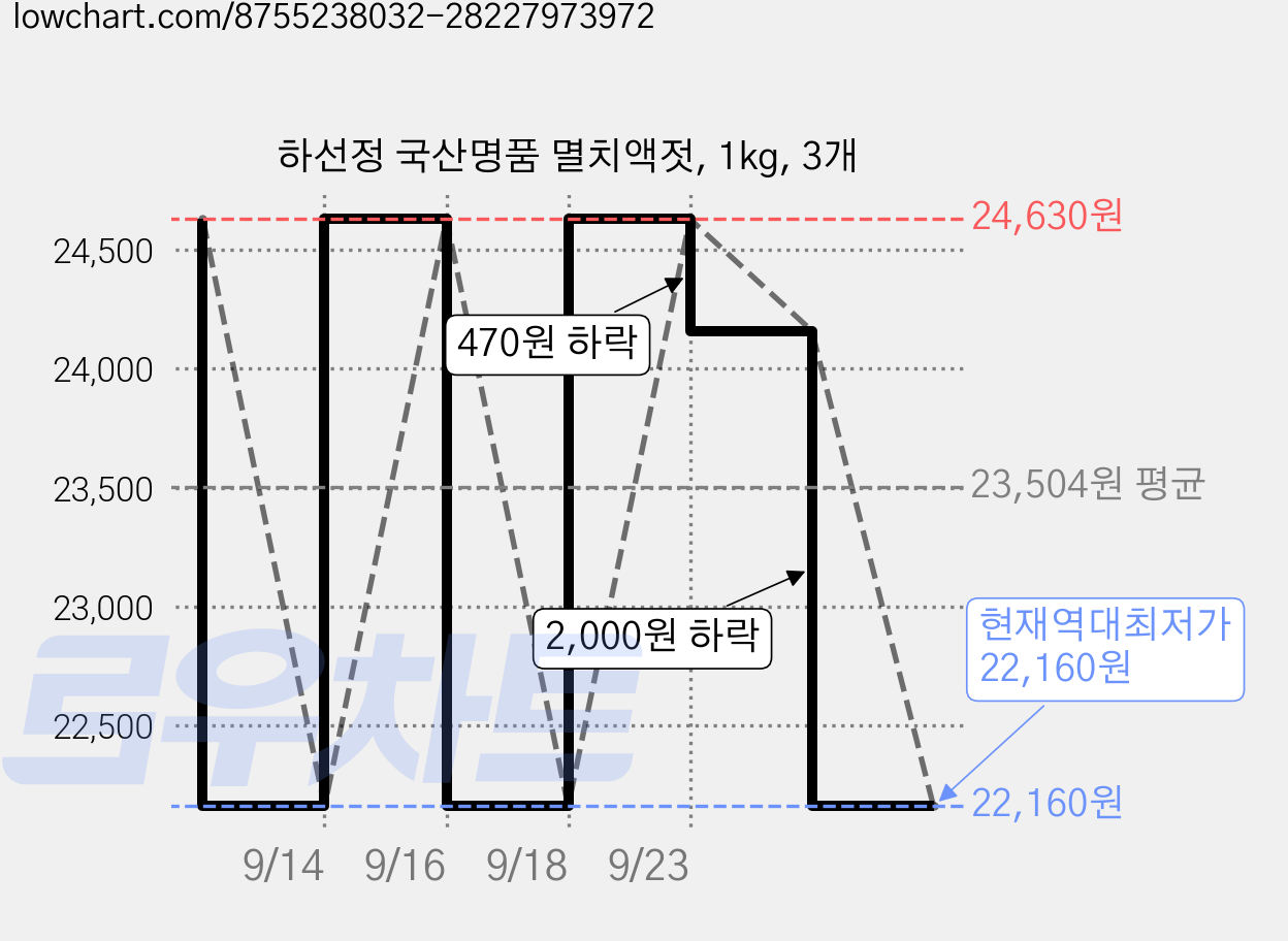 하선정 국산명품 멸치액젓, 1kg, 3개 가격 변동 차트, 현재가 22,160원, 역대최저가