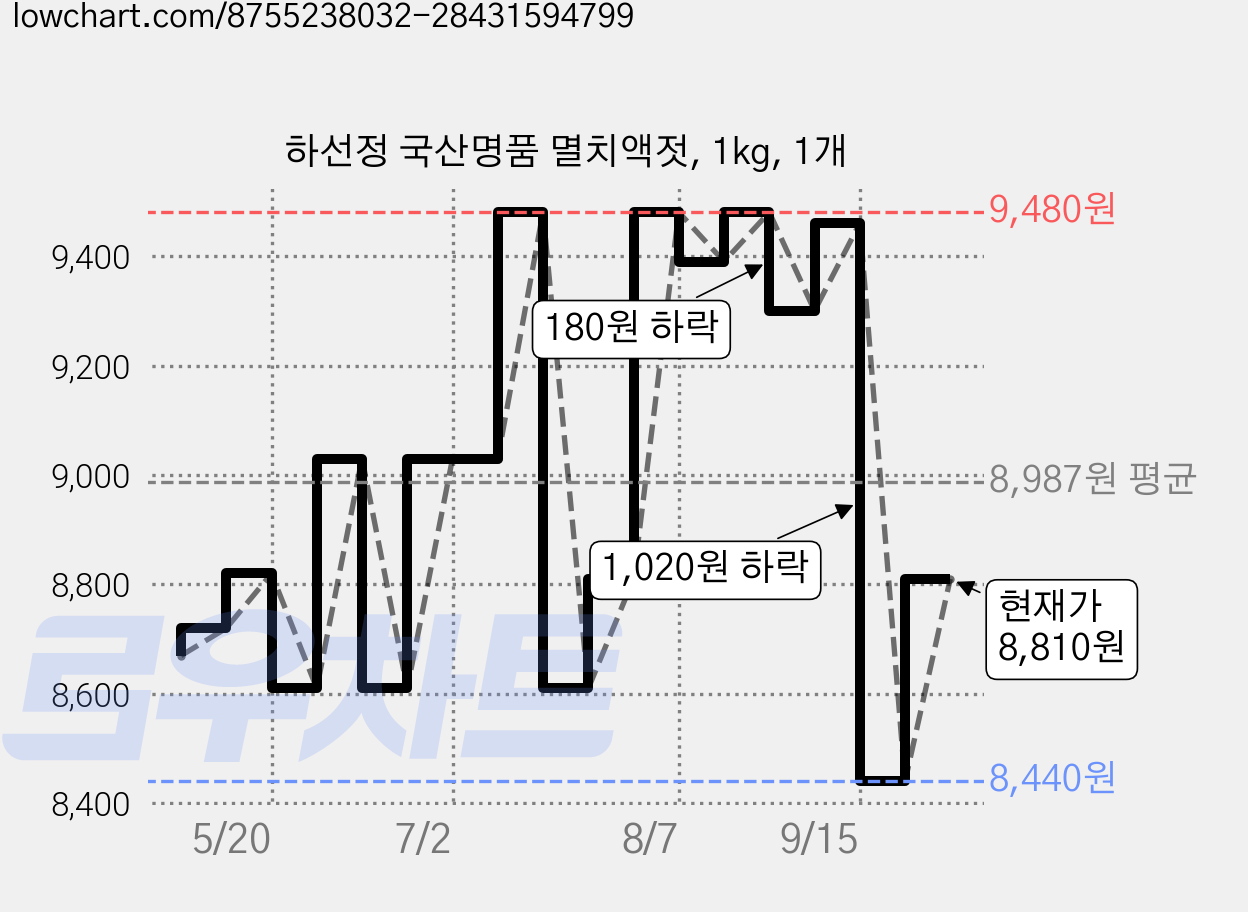 하선정 국산명품 멸치액젓, 1kg, 1개 가격 변동 차트, 현재가 8,810원, 관측 최저가 8,440원