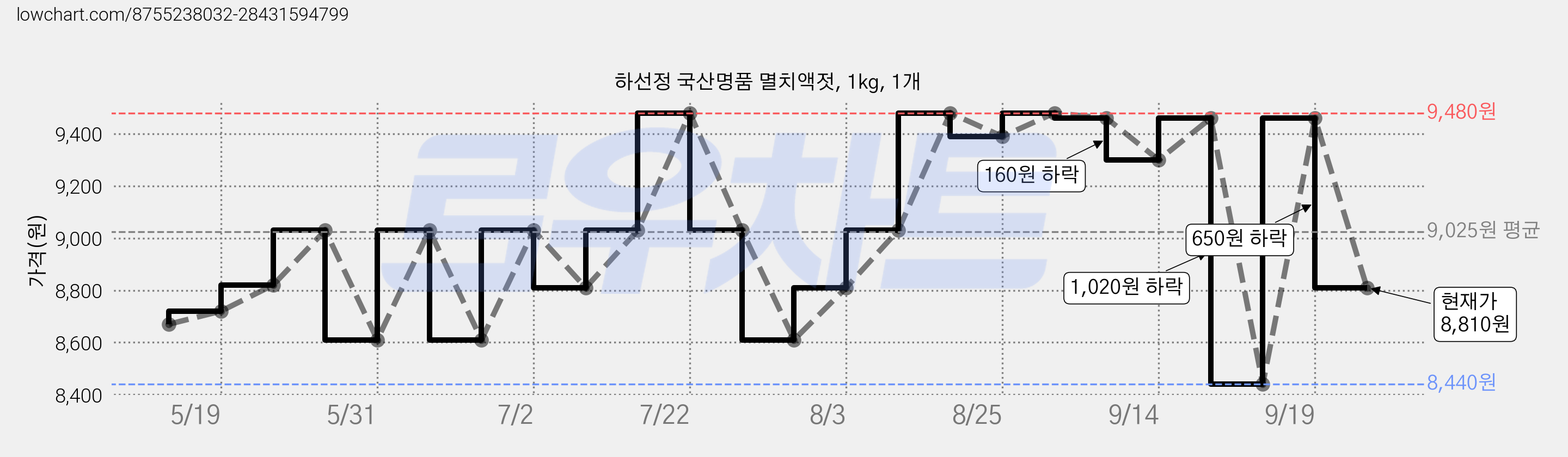 하선정 국산명품 멸치액젓, 1kg, 1개 가격 변동 차트, 현재가 8,810원, 관측 최저가 8,440원
