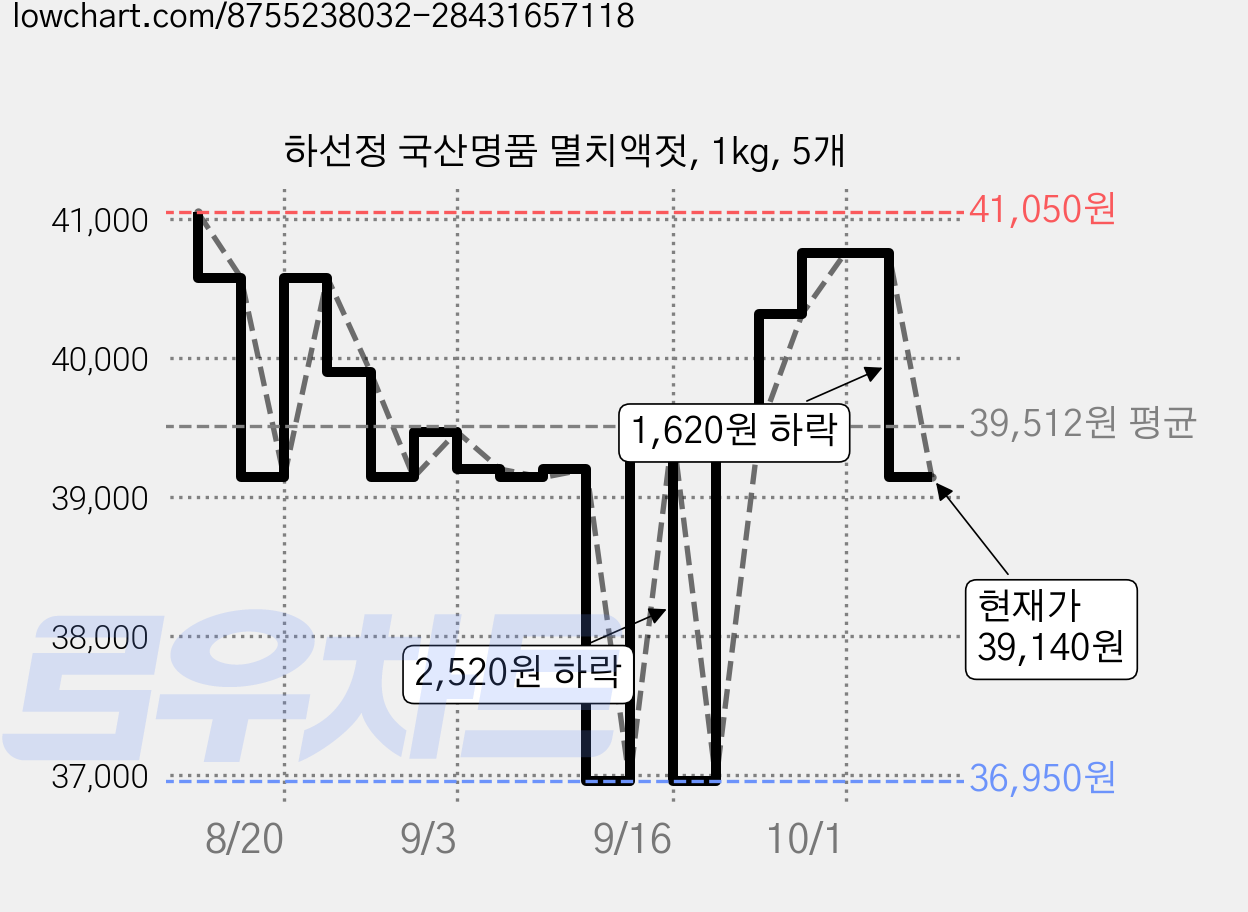 하선정 국산명품 멸치액젓, 1kg, 5개 가격 변동 차트, 현재가 39,140원, 관측 최저가 36,950원