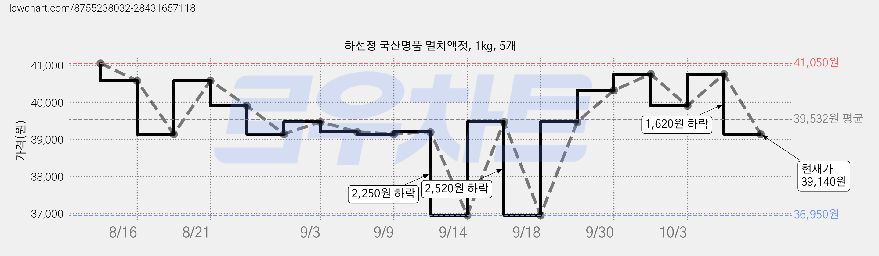 하선정 국산명품 멸치액젓, 1kg, 5개 가격 변동 차트, 현재가 39,140원, 관측 최저가 36,950원