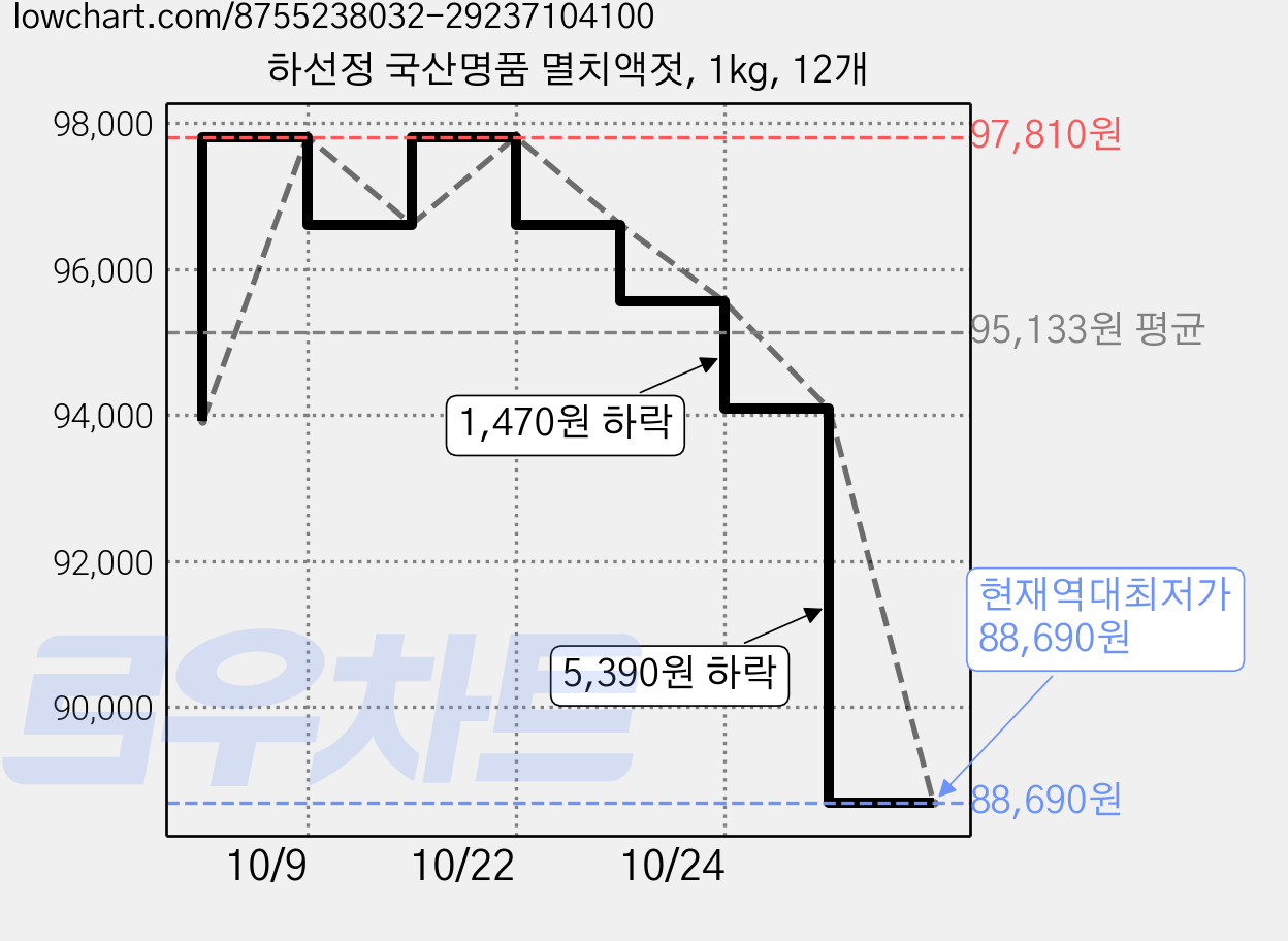 하선정 국산명품 멸치액젓, 1kg, 12개 가격 변동 차트, 현재가 88,690원, 역대최저가