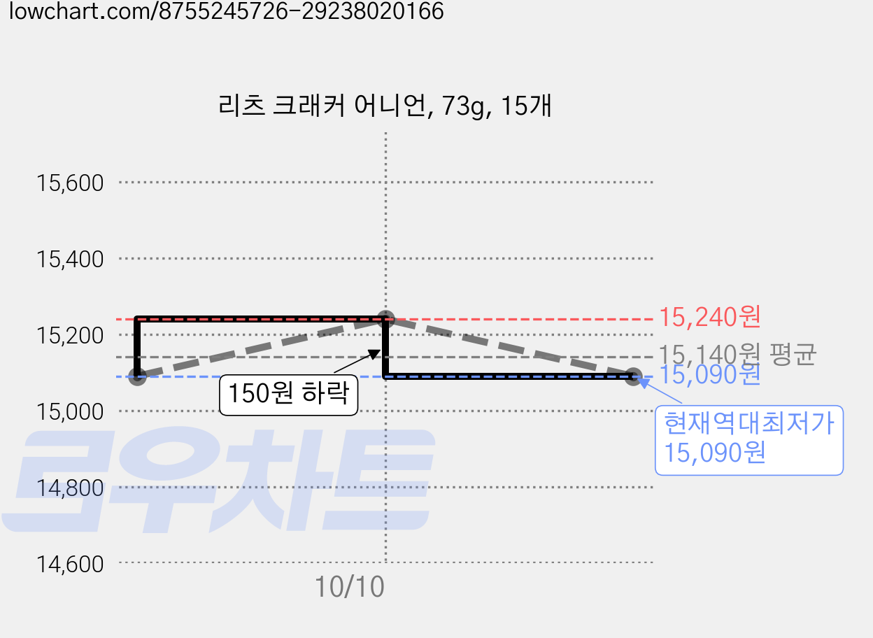 리츠 크래커 어니언, 73g, 15개 가격 변동 차트, 현재가 15,090원, 역대최저가