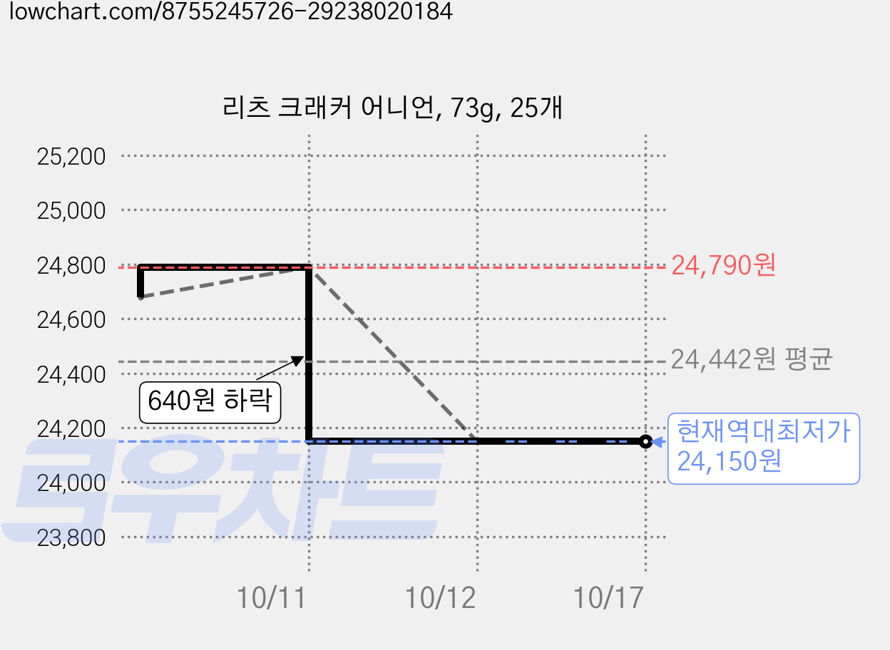 리츠 크래커 어니언, 73g, 25개 가격 변동 차트, 현재가 24,150원, 역대최저가