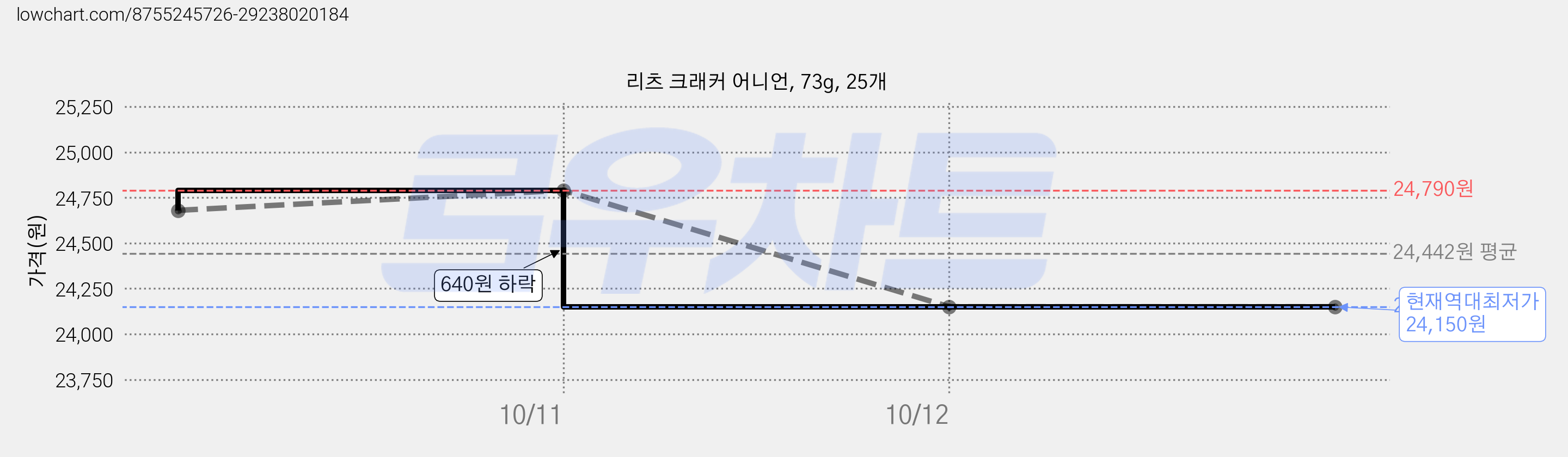 리츠 크래커 어니언, 73g, 25개 가격 변동 차트, 현재가 24,150원, 역대최저가
