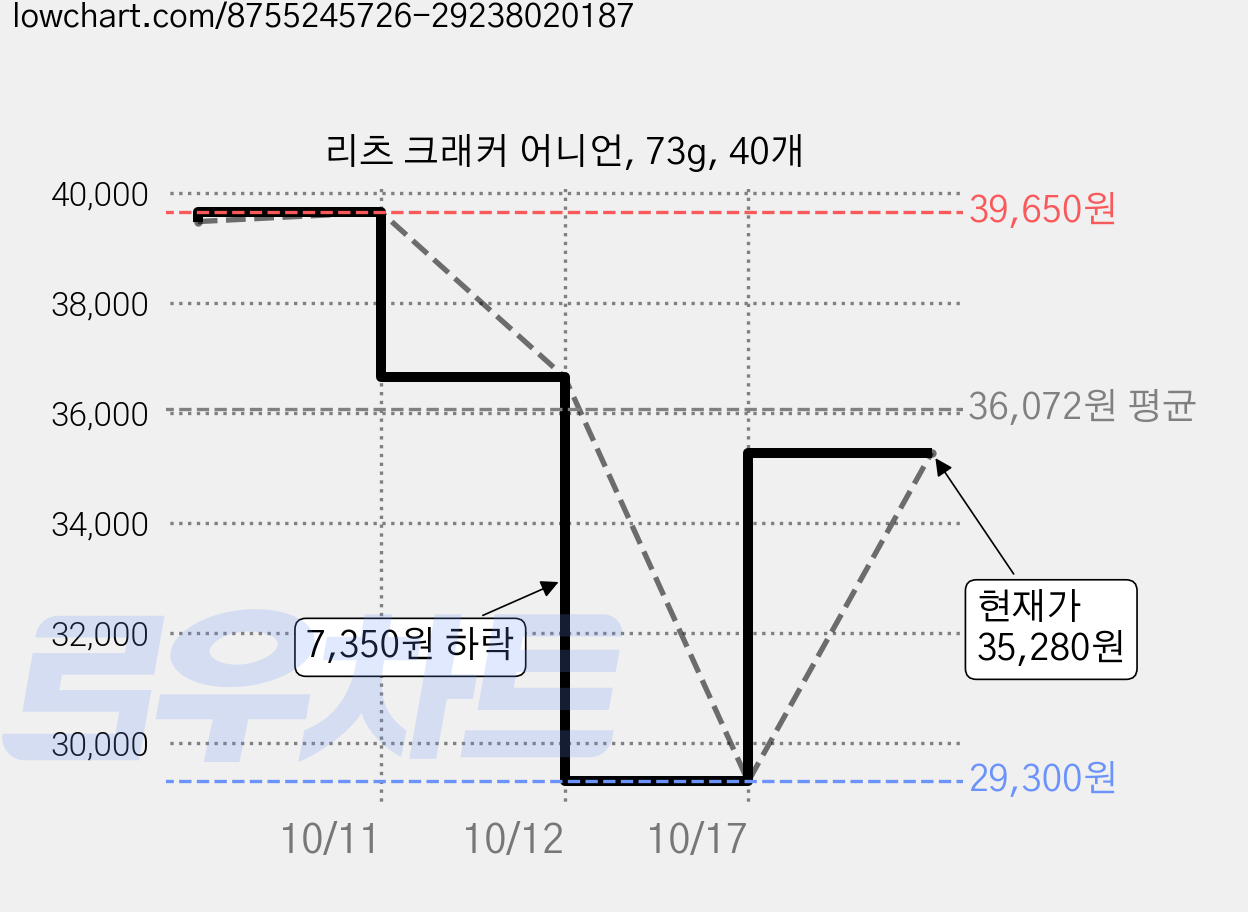 리츠 크래커 어니언, 73g, 40개 가격 변동 차트, 현재가 35,280원, 관측 최저가 29,300원