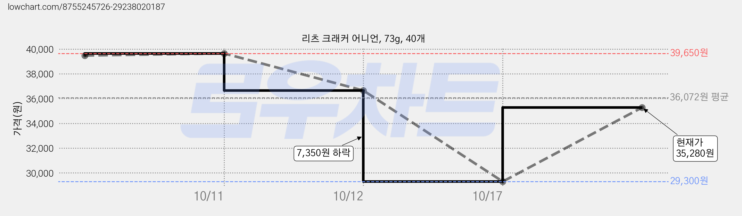 리츠 크래커 어니언, 73g, 40개 가격 변동 차트, 현재가 35,280원, 관측 최저가 29,300원