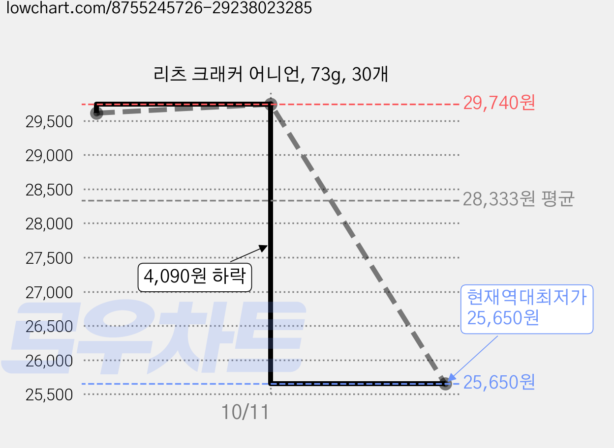 리츠 크래커 어니언, 73g, 30개 가격 변동 차트, 현재가 25,650원, 역대최저가