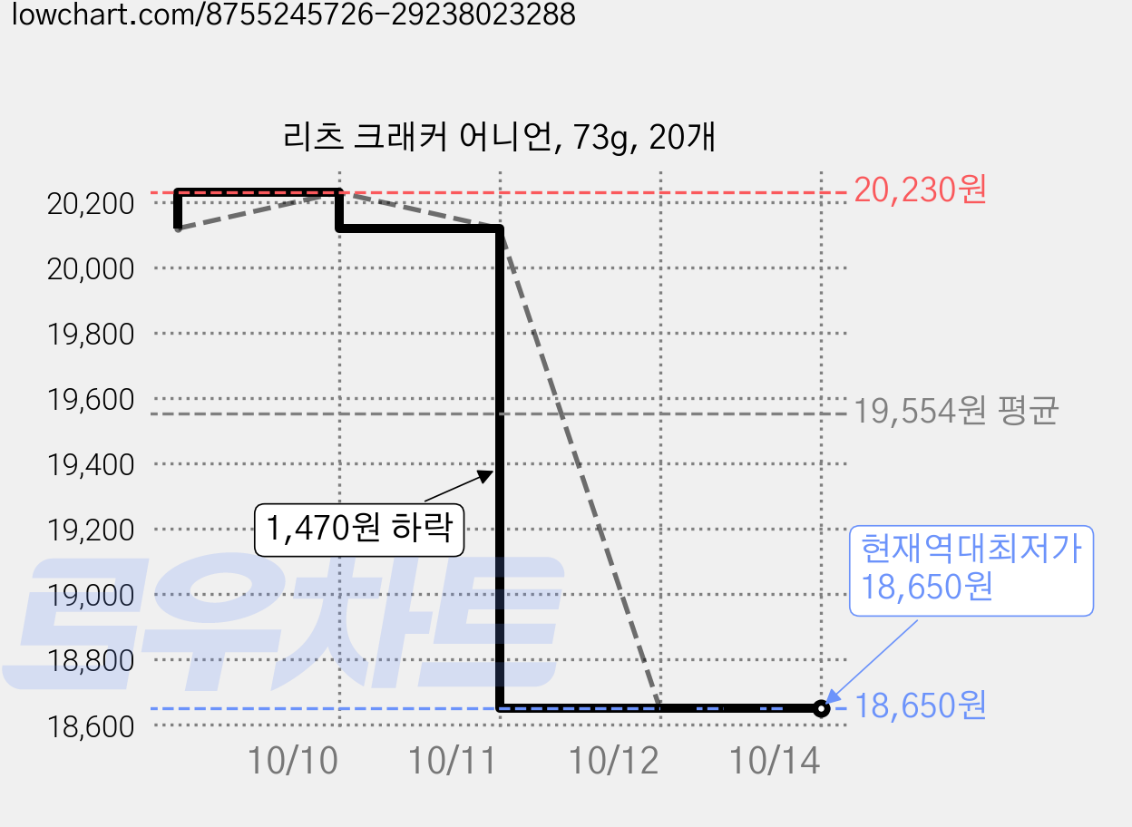 리츠 크래커 어니언, 73g, 20개 가격 변동 차트, 현재가 18,650원, 역대최저가
