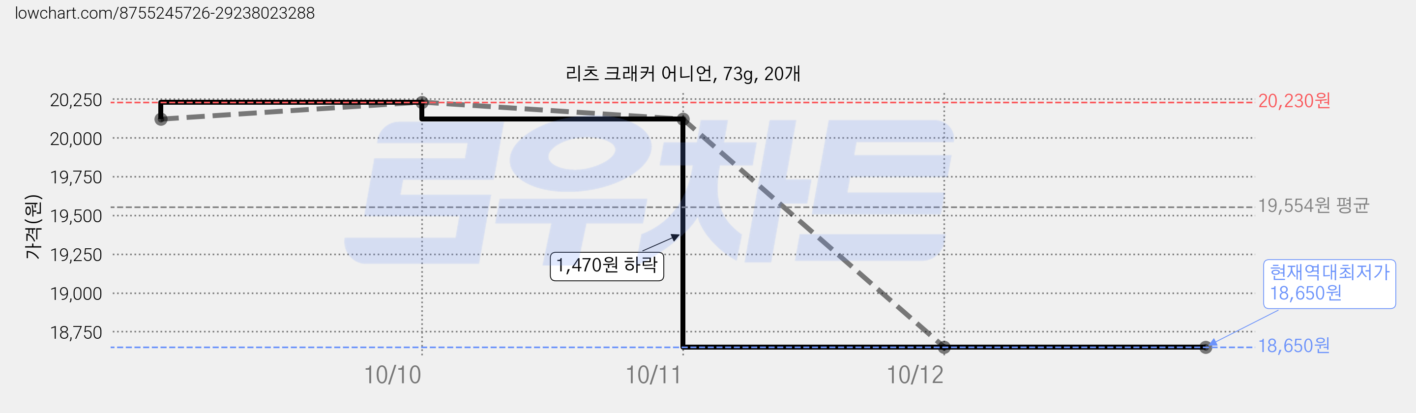리츠 크래커 어니언, 73g, 20개 가격 변동 차트, 현재가 18,650원, 역대최저가